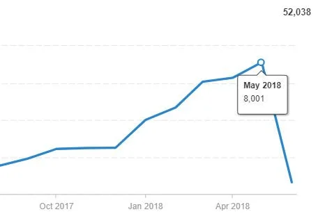 Analytics measurement and SEO reporting